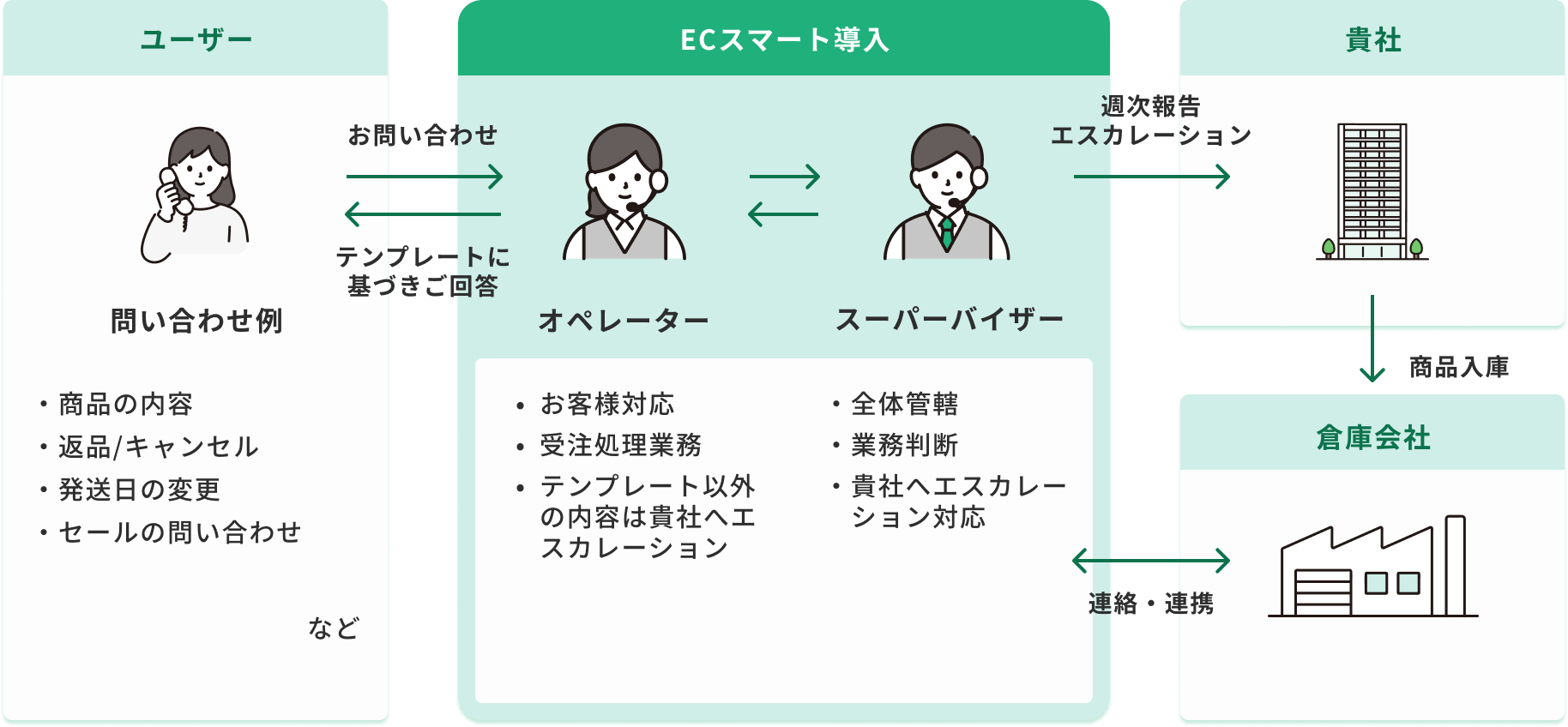 ECスマート導入の対応業務について