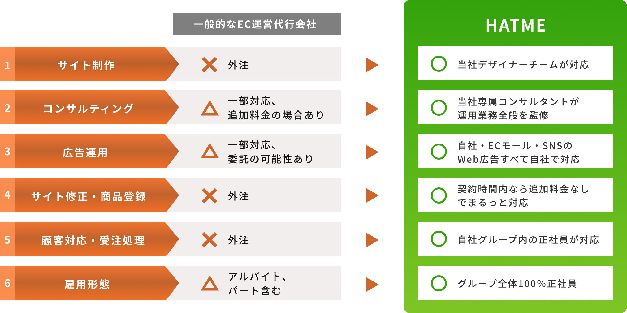 一般的なEC運営代行会社との違い