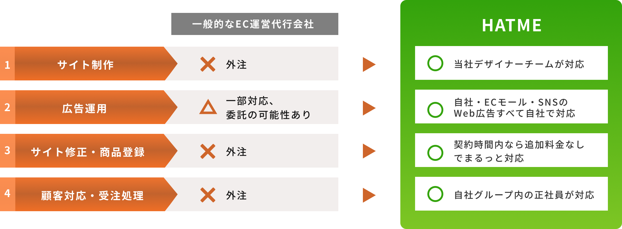 一般的なEC運営代行会社との違い